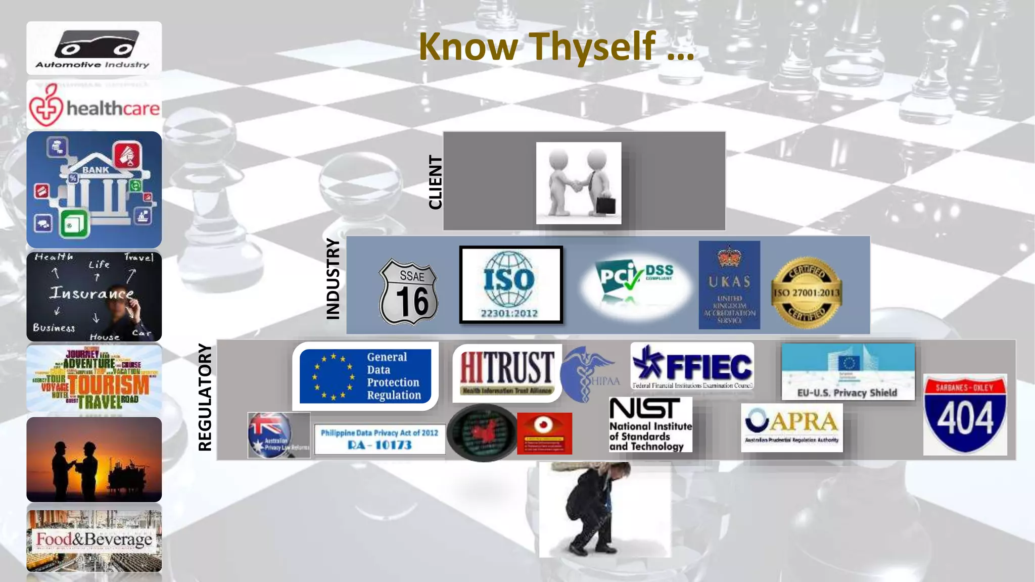 Know Thyself …
REGULATORY
INDUSTRY
CLIENT