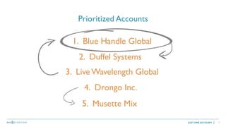 7JUST ONE ACCOUNT
1. Blue Handle Global
2. Duffel Systems
3. Live Wavelength Global
4. Drongo Inc.
5. Musette Mix
Prioriti...