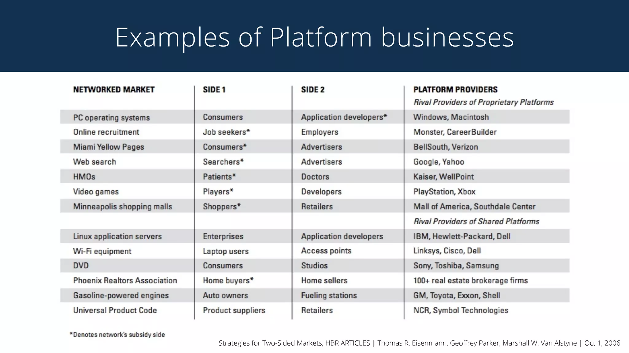 Examples of Platform businesses
Strategies for Two-Sided Markets, HBR ARTICLES | Thomas R. Eisenmann, Geoﬀrey Parker, Marshall W. Van Alstyne | Oct 1, 2006
 