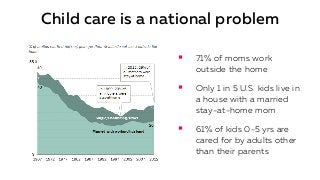 Child care is a national problem
§  71% of moms work
outside the home
§  Only 1 in 5 U.S. kids live in
a house with a married
stay-at-home mom
§  61% of kids 0-5 yrs are
cared for by adults other
than their parents
 