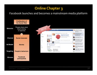 Online Chapter 3
   Facebook launches and becomes a mainstream media platform

             Proliferation of
             the Social Web

            People share what
Behavior      they’re doing,
               in real-time



 Channel     Social channels



Ad Model       Social ads
                 Stories



Targeting   People’s behaviors



 Winners        Facebook
             Google AdSense
              (anticipated)




   Rishi Dean – www.rishidean.com                          36
 