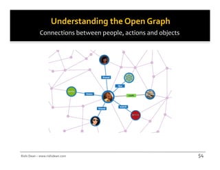 Understanding the Open Graph
            Connections between people, actions and objects




Rishi Dean – www.rishidean.com                                54
 