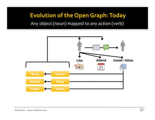 Evolution of the Open Graph: Today
               Any object (noun) mapped to any action (verb)




                                          Like   Attend   Install / Allow



               Song              Listen

              Article            Read

               Video             Watch




Rishi Dean – www.rishidean.com                                              57
 