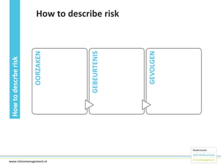 10www.risicomanagement.nl

GEVOLGEN

GEBEURTENIS

OORZAKEN

How to descrbe risk

How to describe risk

 
