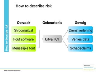How to descrbe risk

How to describe risk

11www.risicomanagement.nl

 