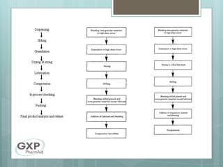 Risk management by GXP PharmAid | PPT