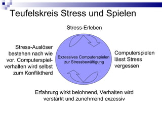 Teufelskreis Stress und Spielen Stress-Erleben Computerspielen lässt Stress vergessen Erfahrung wirkt belohnend, Verhalten wird verstärkt und zunehmend exzessiv Stress-Auslöser bestehen nach wie vor. Computerspiel-verhalten wird selbst zum Konfliktherd Exzessives Computerspielen zur Stressbewältigung 