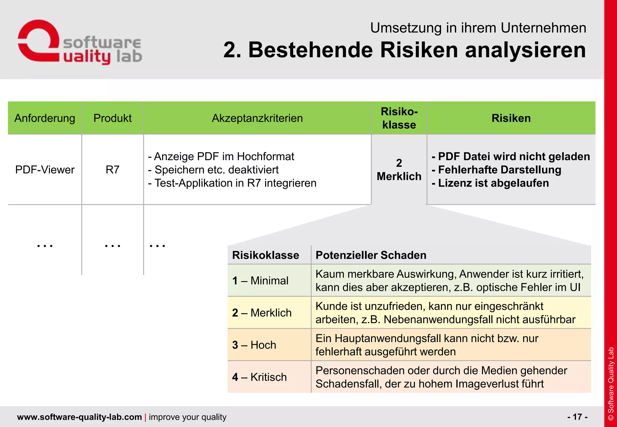 www.software-quality-lab.com | improve your quality
Anforderung Produkt Akzeptanzkriterien
Risiko-
klasse
Risiken
PDF-Viewer R7
- Anzeige PDF im Hochformat
- Speichern etc. deaktiviert
- Test-Applikation in R7 integrieren
2
Merklich
- PDF Datei wird nicht geladen
- Fehlerhafte Darstellung
- Lizenz ist abgelaufen
… … … … …
2. Bestehende Risiken analysieren
Umsetzung in ihrem Unternehmen
- 17 -
Risikoklasse Potenzieller Schaden
1 – Minimal
Kaum merkbare Auswirkung, Anwender ist kurz irritiert,
kann dies aber akzeptieren, z.B. optische Fehler im UI
2 – Merklich
Kunde ist unzufrieden, kann nur eingeschränkt
arbeiten, z.B. Nebenanwendungsfall nicht ausführbar
3 – Hoch
Ein Hauptanwendungsfall kann nicht bzw. nur
fehlerhaft ausgeführt werden
4 – Kritisch
Personenschaden oder durch die Medien gehender
Schadensfall, der zu hohem Imageverlust führt
 