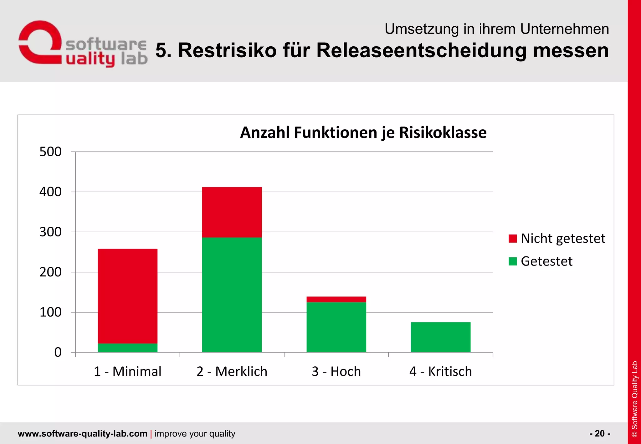 www.software-quality-lab.com | improve your quality
5. Restrisiko für Releaseentscheidung messen
Umsetzung in ihrem Unternehmen
- 20 -
0
100
200
300
400
500
1 - Minimal 2 - Merklich 3 - Hoch 4 - Kritisch
Anzahl Funktionen je Risikoklasse
Nicht getestet
Getestet
 
