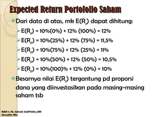 Expected Return Portofolio SahamExpected Return Portofolio Saham
Dari data di atas, mk E(Rp) dapat dihitung:
E(Rp1) = 10%(0%) + 12% (100%) = 12%
E(Rp2) = 10%(25%) + 12% (75%) = 11,5%
E(Rp3) = 10%(75%) + 12% (25%) = 11%
E(Rp4) = 10%(50%) + 12% (50%) = 10,5%
E(Rp5) = 10%(100)% + 12% (0%) = 10%
Besarnya nilai E(Rp) tergantung pd proporsi
dana yang diinvestasikan pada masing-masing
saham tsb
MAK-1, Hj. Salmah Said@2013_UIN
Alauddin Mks
 