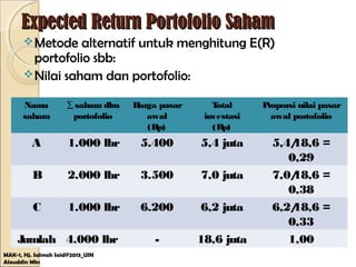 Expected Return Portofolio SahamExpected Return Portofolio Saham
Metode alternatif untuk menghitung E(R)
portofolio sbb:
Nilai saham dan portofolio:
MAK-1, Hj. Salmah Said@2013_UIN
Alauddin Mks
Nama
saham
∑ saham dlm
portofolio
Harga pasar
awal
(Rp)
Total
investasi
(Rp)
Proporsi nilai pasar
awal portofolio
A 1.000 lbr 5.400 5,4 juta 5,4/18,6 =
0,29
B 2.000 lbr 3.500 7,0 juta 7,0/18,6 =
0,38
C 1.000 lbr 6.200 6,2 juta 6,2/18,6 =
0,33
Jumlah 4.000 lbr - 18,6 juta 1,00
 