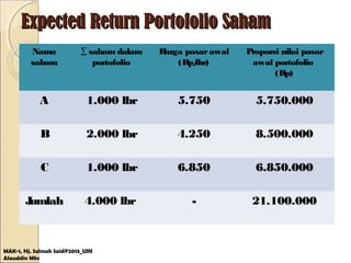 Expected Return Portofolio SahamExpected Return Portofolio Saham
MAK-1, Hj. Salmah Said@2013_UIN
Alauddin Mks
Nama
saham
∑ saham dalam
portofolio
Harga pasarawal
(Rp/lbr)
Proporsi nilai pasar
awal portofolio
(Rp)
A 1.000 lbr 5.750 5.750.000
B 2.000 lbr 4.250 8.500.000
C 1.000 lbr 6.850 6.850.000
Jumlah 4.000 lbr - 21.100.000
 