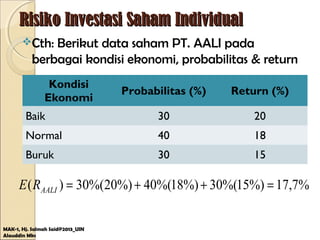 Risiko Investasi Saham IndividualRisiko Investasi Saham Individual
Cth: Berikut data saham PT. AALI pada
berbagai kondisi ekonomi, probabilitas & return
MAK-1, Hj. Salmah Said@2013_UIN
Alauddin Mks
Kondisi
Ekonomi
Probabilitas (%) Return (%)
Baik 30 20
Normal 40 18
Buruk 30 15
%7,17%)15%(30%)18%(40%)20%(30)( =++=AALIRE
 