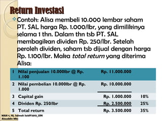 Return InvestasiReturn Investasi
Contoh: Alisa membeli 10.000 lembar saham
PT. SAL harga Rp. 1.000/lbr, yang dimilikinya
selama 1 thn. Dalam thn tsb PT. SAL
membagikan dividen Rp. 250/lbr. Setelah
peroleh dividen, saham tsb dijual dengan harga
Rp. 1.100/lbr. Maka total return yang diterima
Alisa:
MAK-1, Hj. Salmah Said@2013_UIN
Alauddin Mks
1 Nilai penjualan 10.000lbr @ Rp.
1.100
Rp. 11.000.000
2 Nilai pembelian 10.000lbr @ Rp.
1.000
Rp. 10.000.000
3 Capital gain Rp. 1.000.000 10%
4 Dividen Rp. 250/lbr Rp. 2.500.000 25%
5 Total return Rp. 3.500.000 35%
 