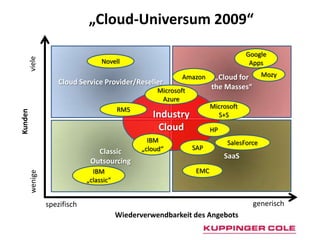 „Cloud-Universum 2009“Cloud Service Provider/Reseller„Cloud fortheMasses“Google AppsNovellvieleMozyAmazonMicrosoftAzureIndustryCloudMicrosoftS+SRM5KundenSaaSClassicOutsourcingHPIBM„cloud“SalesForceSAPEMCIBM „classic“wenigegenerischspezifischWiederverwendbarkeit des Angebots