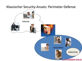 Klassischer Security-Ansatz: Perimeter DefenseInternetcorporationdatacenter