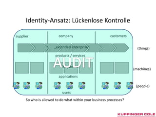 applicationsIdentity-Ansatz: Lückenlose KontrolleAUDITcompanycustomerssupplier„extendedenterprise“(things)products / servicesIT systems(machines)(people)usersSo whoisallowedto do whatwithinyourbusinessprocesses?