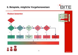 6. Beispiele, mögliche Vorgehensweisen

Risiken bewerten                                                 Zusammenhang herstellen




                                         Risiken kommunizieren




                                                                                            Risiken verfolgen
                                                                   Risiken identifizieren


                                                                    Risiken analysieren


                                                                     Risiken bewerten


                                                                    Risiken bewältigen




                           10
                                                                                    www.b-ite.de
 