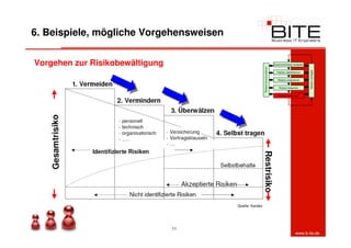 6. Beispiele, mögliche Vorgehensweisen

Vorgehen zur Risikobewältigung                                                    Zusammenhang herstellen




                                                          Risiken kommunizieren




                                                                                                             Risiken verfolgen
                                                                                    Risiken identifizieren


                                                                                     Risiken analysieren


                                                                                      Risiken bewerten


                                                                                     Risiken bewältigen




                                         Quelle: Kardex




                                 11
                                                                                                     www.b-ite.de
 