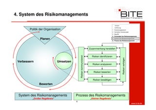 4. System des Risikomanagements


        Politik der Organisation


                Planen


                                                                       Zusammenhang herstellen




                                               Risiken kommunizieren
                                                                         Risiken identifizieren




                                                                                                  Risiken verfolgen
 Verbessern                     Umsetzen
                                                                          Risiken analysieren


                                                                           Risiken bewerten


                                                                          Risiken bewältigen
               Bewerten


 System des Risikomanagements              Prozess des Risikomanagements
          „Großer Regelkreis“                                           „Kleiner Regelkreis“
                                           6
                                                                                                                      www.b-ite.de
 
