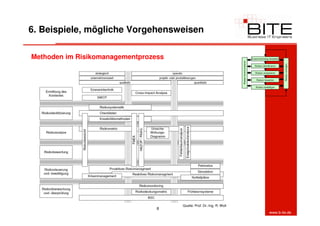 6. Beispiele, mögliche Vorgehensweisen

Methoden im Risikomanagementprozess                                                            Zusammenhang herstellen




                                                                       Risiken kommunizieren




                                                                                                                          Risiken verfolgen
                                                                                                 Risiken identifizieren


                                                                                                  Risiken analysieren


                                                                                                   Risiken bewerten


                                                                                                  Risiken bewältigen




                                      Quelle: Prof. Dr.-Ing. R. Woll
                                 8
                                                                                                                www.b-ite.de
 