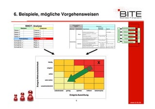 6. Beispiele, mögliche Vorgehensweisen

                                                                 Zusammenhang herstellen




                                         Risiken kommunizieren




                                                                                            Risiken verfolgen
                                                                   Risiken identifizieren


                                                                    Risiken analysieren


                                                                     Risiken bewerten


                                                                    Risiken bewältigen




                           9
                                                                                 www.b-ite.de
 