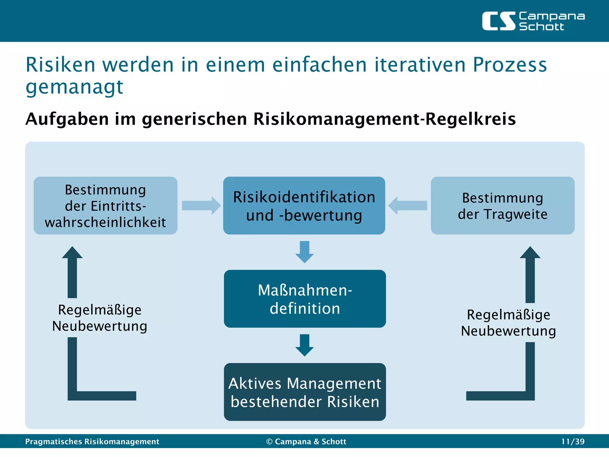 Risiken werden in einem einfachen iterativen Prozess
gemanagt
Aufgaben im generischen Risikomanagement-Regelkreis



      Bestimmung
                                 Risikoidentifikation      Bestimmung
      der Eintritts-
                                   und -bewertung         der Tragweite
    wahrscheinlichkeit




                                    Maßnahmen-
      Regelmäßige                    definition            Regelmäßige
     Neubewertung                                         Neubewertung


                                 Aktives Management
                                 bestehender Risiken

Pragmatisches Risikomanagement       © Campana & Schott                   11/39
 