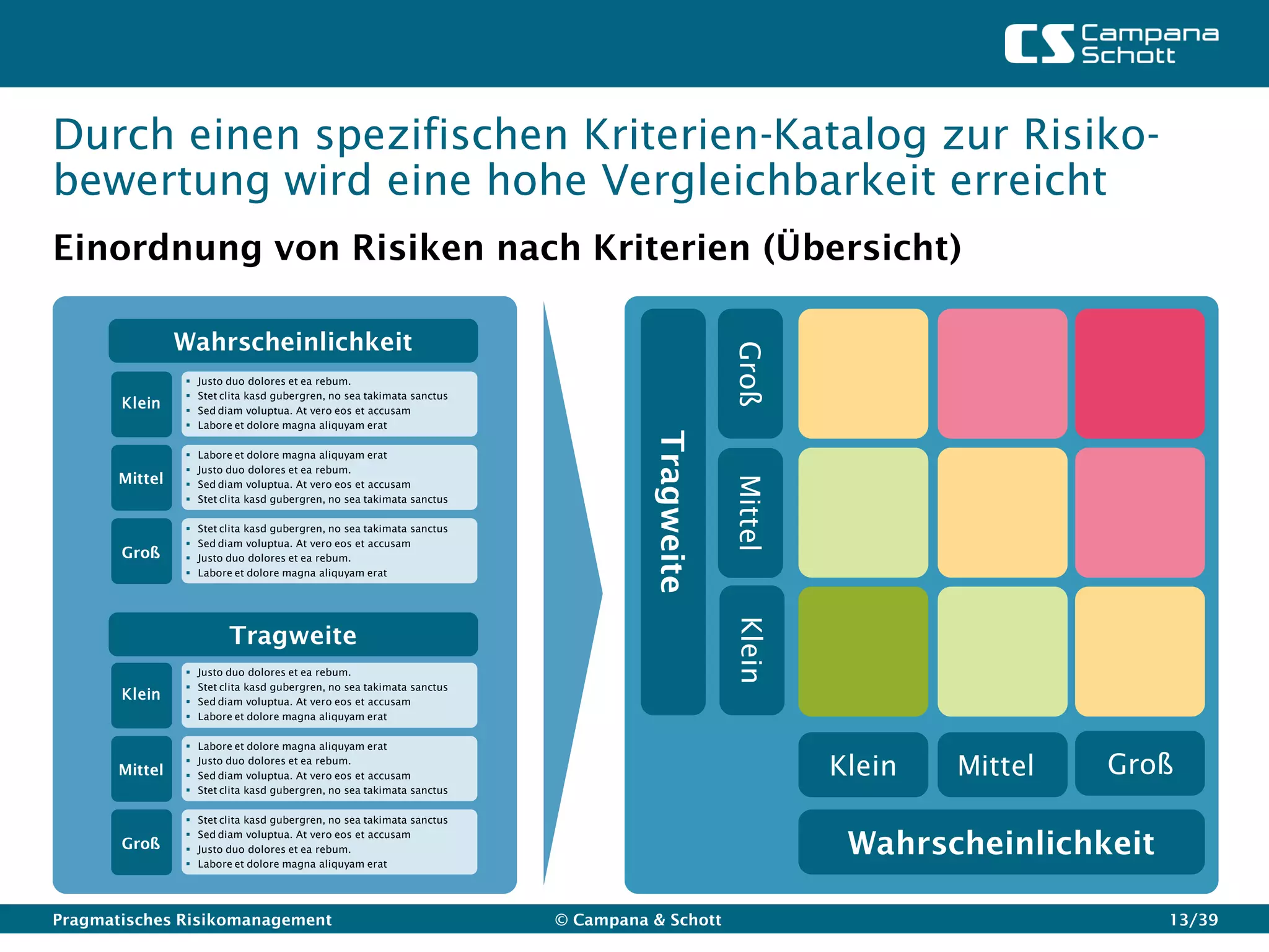 Durch einen spezifischen Kriterien-Katalog zur Risiko-
bewertung wird eine hohe Vergleichbarkeit erreicht
Einordnung von Risiken nach Kriterien (Übersicht)

                Wahrscheinlichkeit




                                                                                               Groß
                   Justo duo dolores et ea rebum.
                   Stet clita kasd gubergren, no sea takimata sanctus
       Klein       Sed diam voluptua. At vero eos et accusam
                   Labore et dolore magna aliquyam erat




                                                                                   Tragweite
                   Labore et dolore magna aliquyam erat
                   Justo duo dolores et ea rebum.
       Mittel




                                                                                               Mittel
                   Sed diam voluptua. At vero eos et accusam
                   Stet clita kasd gubergren, no sea takimata sanctus

                   Stet clita kasd gubergren, no sea takimata sanctus
                   Sed diam voluptua. At vero eos et accusam
       Groß        Justo duo dolores et ea rebum.
                   Labore et dolore magna aliquyam erat




                                                                                               Klein
                          Tragweite
                   Justo duo dolores et ea rebum.
                   Stet clita kasd gubergren, no sea takimata sanctus
       Klein       Sed diam voluptua. At vero eos et accusam
                   Labore et dolore magna aliquyam erat

                   Labore et dolore magna aliquyam erat

       Mittel
                
                
                    Justo duo dolores et ea rebum.
                    Sed diam voluptua. At vero eos et accusam                                           Klein   Mittel   Groß
                   Stet clita kasd gubergren, no sea takimata sanctus

                   Stet clita kasd gubergren, no sea takimata sanctus


                                                                                                         Wahrscheinlichkeit
                   Sed diam voluptua. At vero eos et accusam
       Groß        Justo duo dolores et ea rebum.
                   Labore et dolore magna aliquyam erat




Pragmatisches Risikomanagement                                           © Campana & Schott                                   13/39
 