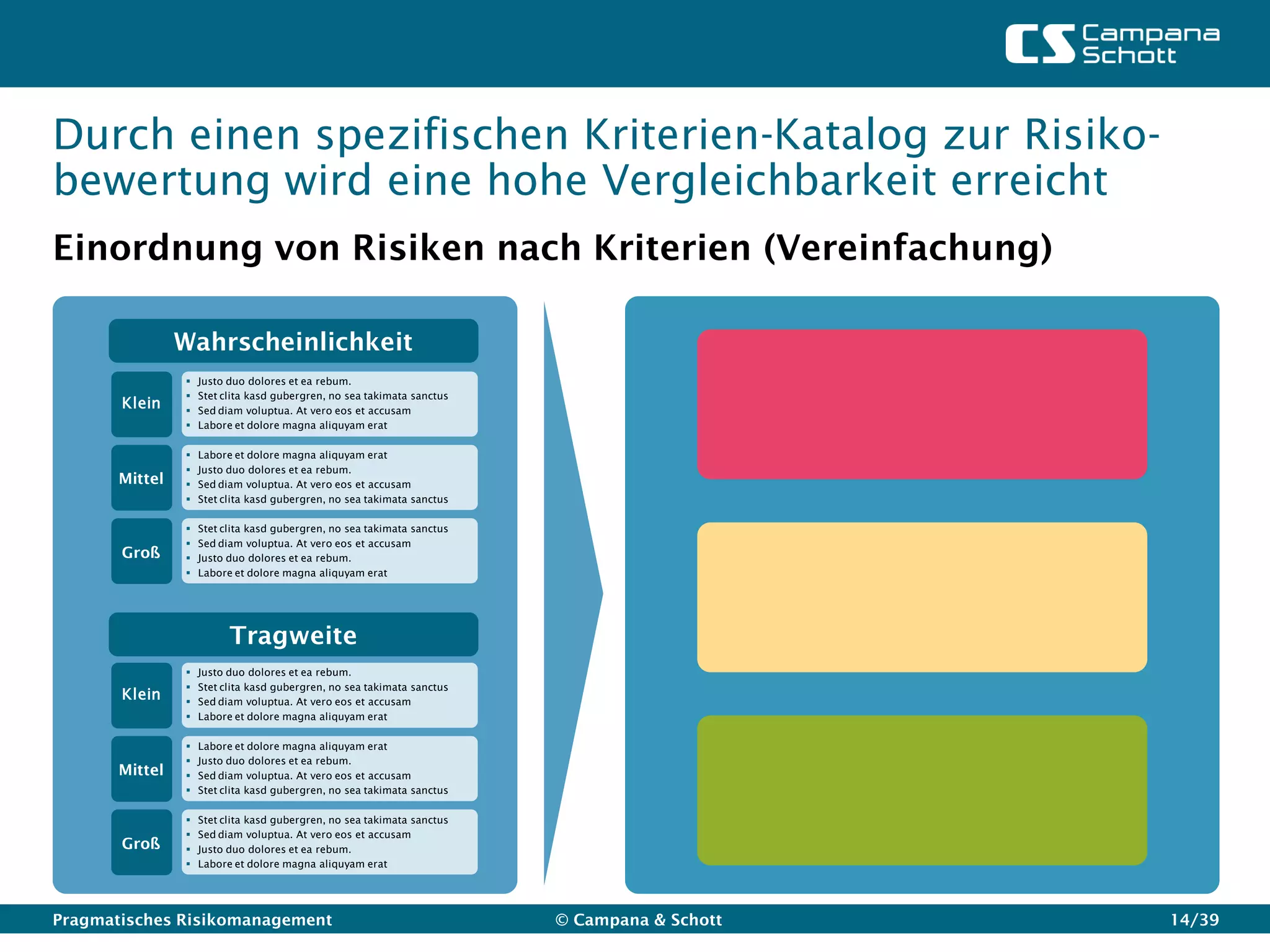 Durch einen spezifischen Kriterien-Katalog zur Risiko-
bewertung wird eine hohe Vergleichbarkeit erreicht
Einordnung von Risiken nach Kriterien (Vereinfachung)

                Wahrscheinlichkeit
                   Justo duo dolores et ea rebum.
                   Stet clita kasd gubergren, no sea takimata sanctus
       Klein       Sed diam voluptua. At vero eos et accusam
                   Labore et dolore magna aliquyam erat

                   Labore et dolore magna aliquyam erat
                   Justo duo dolores et ea rebum.
       Mittel      Sed diam voluptua. At vero eos et accusam
                   Stet clita kasd gubergren, no sea takimata sanctus

                   Stet clita kasd gubergren, no sea takimata sanctus
                   Sed diam voluptua. At vero eos et accusam
       Groß        Justo duo dolores et ea rebum.
                   Labore et dolore magna aliquyam erat




                          Tragweite
                   Justo duo dolores et ea rebum.
                   Stet clita kasd gubergren, no sea takimata sanctus
       Klein       Sed diam voluptua. At vero eos et accusam
                   Labore et dolore magna aliquyam erat

                   Labore et dolore magna aliquyam erat
                   Justo duo dolores et ea rebum.
       Mittel      Sed diam voluptua. At vero eos et accusam
                   Stet clita kasd gubergren, no sea takimata sanctus

                   Stet clita kasd gubergren, no sea takimata sanctus
                   Sed diam voluptua. At vero eos et accusam
       Groß        Justo duo dolores et ea rebum.
                   Labore et dolore magna aliquyam erat




Pragmatisches Risikomanagement                                           © Campana & Schott   14/39
 