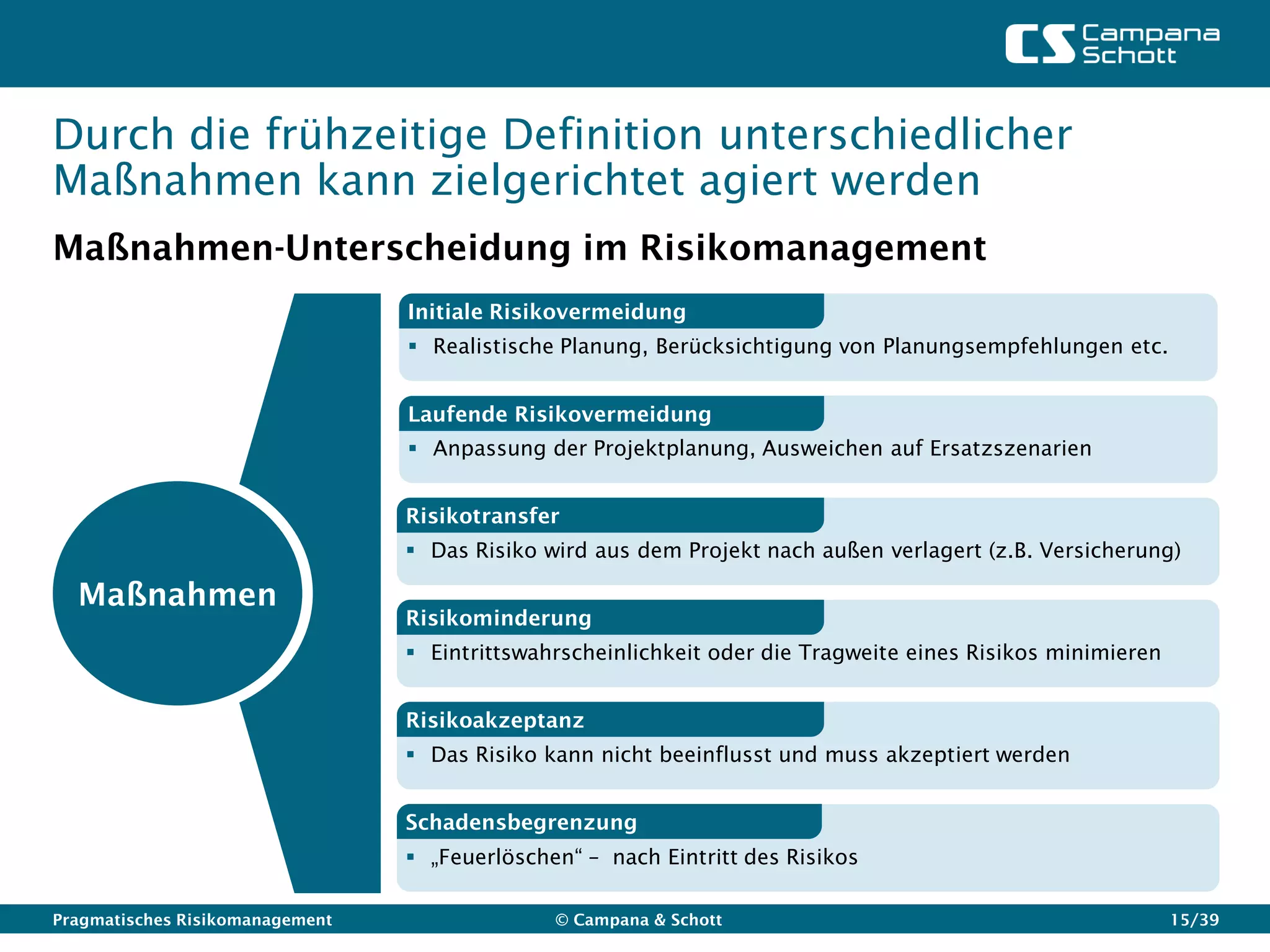 Durch die frühzeitige Definition unterschiedlicher
Maßnahmen kann zielgerichtet agiert werden
Maßnahmen-Unterscheidung im Risikomanagement
                                 Initiale Risikovermeidung
                                  Realistische Planung, Berücksichtigung von Planungsempfehlungen etc.


                                 Laufende Risikovermeidung
                                  Anpassung der Projektplanung, Ausweichen auf Ersatzszenarien


                                 Risikotransfer
                                  Das Risiko wird aus dem Projekt nach außen verlagert (z.B. Versicherung)

  Maßnahmen
                                 Risikominderung
                                  Eintrittswahrscheinlichkeit oder die Tragweite eines Risikos minimieren


                                 Risikoakzeptanz
                                  Das Risiko kann nicht beeinflusst und muss akzeptiert werden


                                 Schadensbegrenzung
                                  „Feuerlöschen“ – nach Eintritt des Risikos

Pragmatisches Risikomanagement                 © Campana & Schott                                            15/39
 