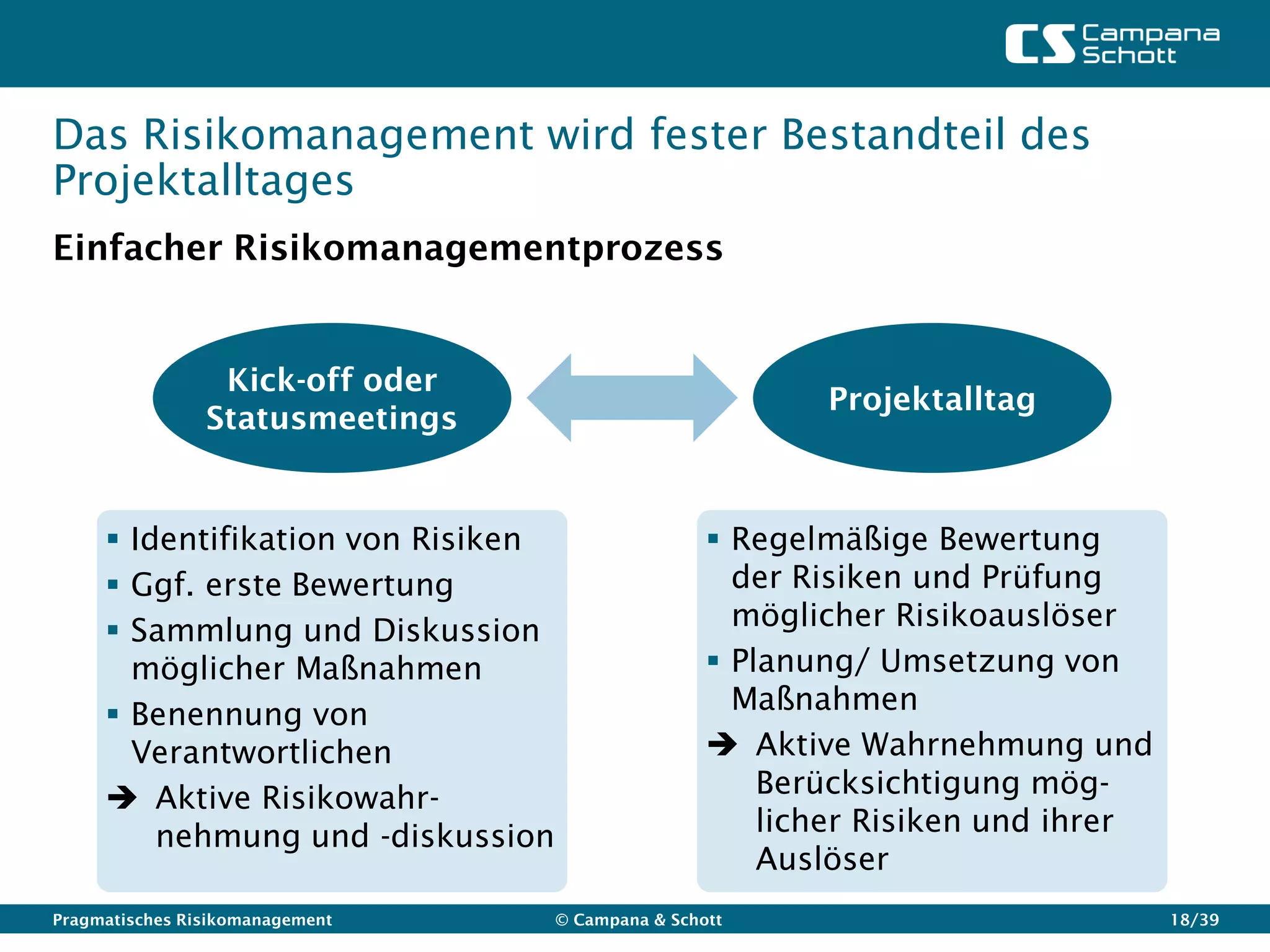 Das Risikomanagement wird fester Bestandteil des
Projektalltages
Einfacher Risikomanagementprozess


                 Kick-off oder
                                                           Projektalltag
                Statusmeetings


      Identifikation von Risiken                    Regelmäßige Bewertung
      Ggf. erste Bewertung                           der Risiken und Prüfung
      Sammlung und Diskussion                        möglicher Risikoauslöser
       möglicher Maßnahmen                           Planung/ Umsetzung von
      Benennung von                                  Maßnahmen
       Verantwortlichen                              Aktive Wahrnehmung und
      Aktive Risikowahr-                               Berücksichtigung mög-
         nehmung und -diskussion                        licher Risiken und ihrer
                                                        Auslöser
Pragmatisches Risikomanagement      © Campana & Schott                             18/39
 