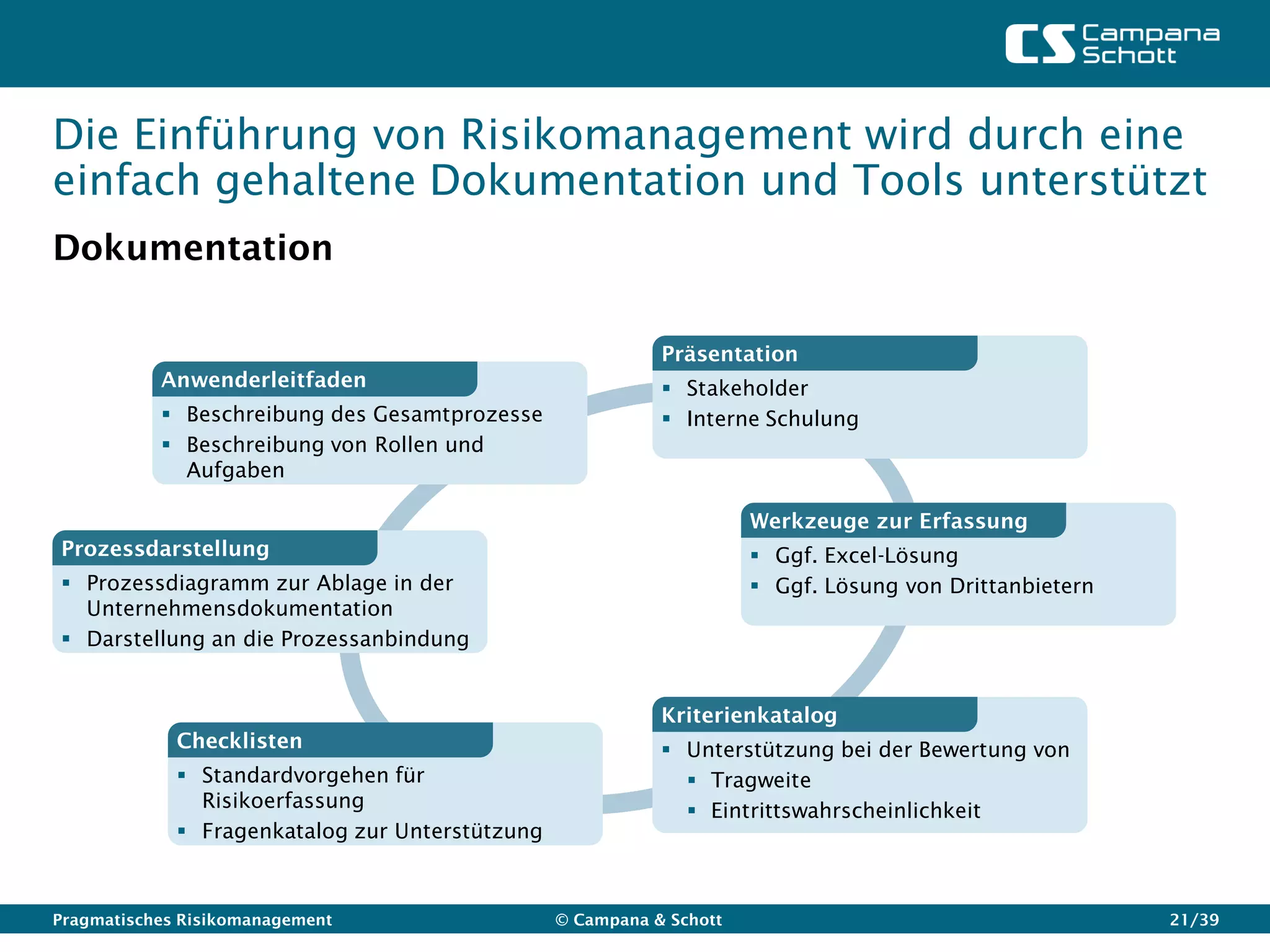Die Einführung von Risikomanagement wird durch eine
einfach gehaltene Dokumentation und Tools unterstützt
Dokumentation

                                                            Präsentation
           Anwenderleitfaden                                 Stakeholder
            Beschreibung des Gesamtprozesse                 Interne Schulung
            Beschreibung von Rollen und
             Aufgaben

                                                                      Werkzeuge zur Erfassung
Prozessdarstellung                                                     Ggf. Excel-Lösung
 Prozessdiagramm zur Ablage in der                                    Ggf. Lösung von Drittanbietern
  Unternehmensdokumentation
 Darstellung an die Prozessanbindung


                                                            Kriterienkatalog
             Checklisten                                     Unterstützung bei der Bewertung von
              Standardvorgehen für                            Tragweite
               Risikoerfassung                                 Eintrittswahrscheinlichkeit
              Fragenkatalog zur Unterstützung



Pragmatisches Risikomanagement                   © Campana & Schott                                      21/39
 