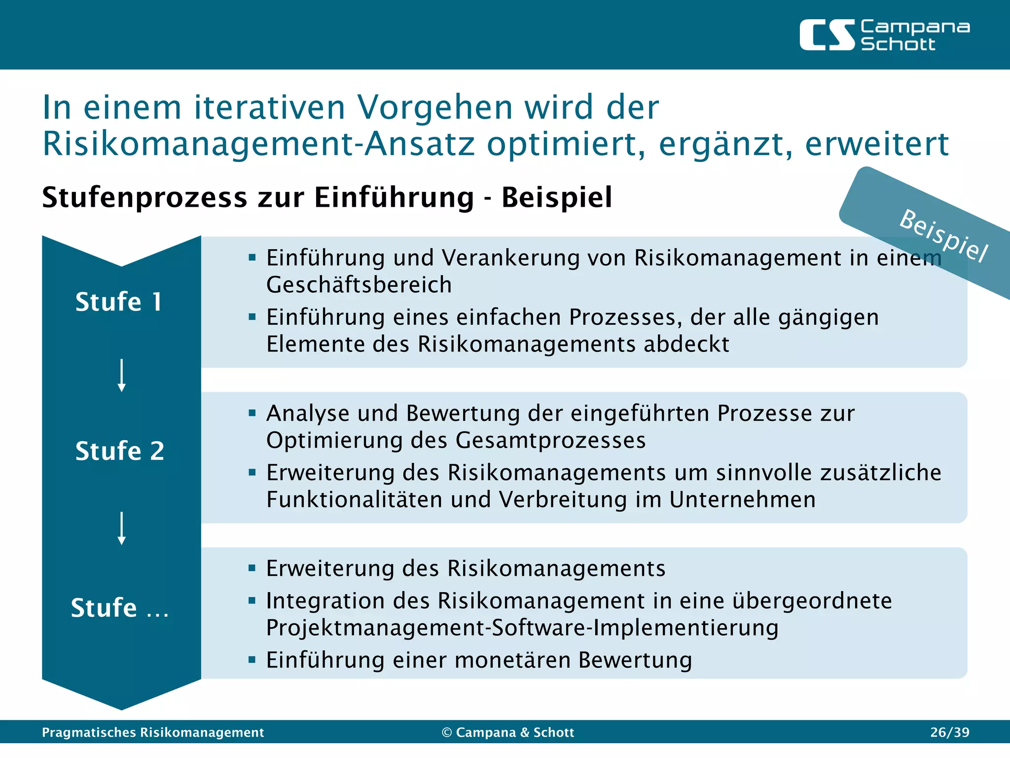 In einem iterativen Vorgehen wird der
Risikomanagement-Ansatz optimiert, ergänzt, erweitert
Stufenprozess zur Einführung - Beispiel

                            Einführung und Verankerung von Risikomanagement in einem
                             Geschäftsbereich
    Stufe 1
                            Einführung eines einfachen Prozesses, der alle gängigen
                             Elemente des Risikomanagements abdeckt


                            Analyse und Bewertung der eingeführten Prozesse zur
                             Optimierung des Gesamtprozesses
    Stufe 2
                            Erweiterung des Risikomanagements um sinnvolle zusätzliche
                             Funktionalitäten und Verbreitung im Unternehmen


                            Erweiterung des Risikomanagements
   Stufe …                  Integration des Risikomanagement in eine übergeordnete
                             Projektmanagement-Software-Implementierung
                            Einführung einer monetären Bewertung


Pragmatisches Risikomanagement             © Campana & Schott                         26/39
 