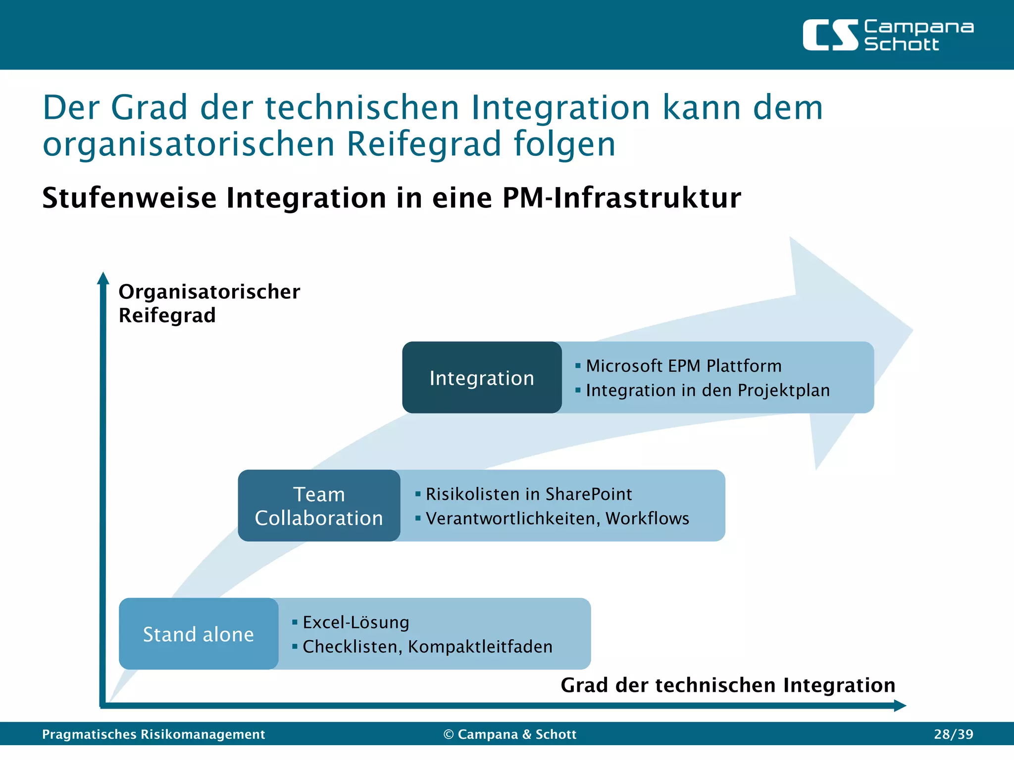 Der Grad der technischen Integration kann dem
organisatorischen Reifegrad folgen
Stufenweise Integration in eine PM-Infrastruktur


          Organisatorischer
          Reifegrad

                                                                     Microsoft EPM Plattform
                                                 Integration
                                                                     Integration in den Projektplan




                                Team            Risikolisten in SharePoint
                            Collaboration       Verantwortlichkeiten, Workflows




                                  Excel-Lösung
             Stand alone
                                  Checklisten, Kompaktleitfaden

                                                                   Grad der technischen Integration

Pragmatisches Risikomanagement                     © Campana & Schott                                  28/39
 