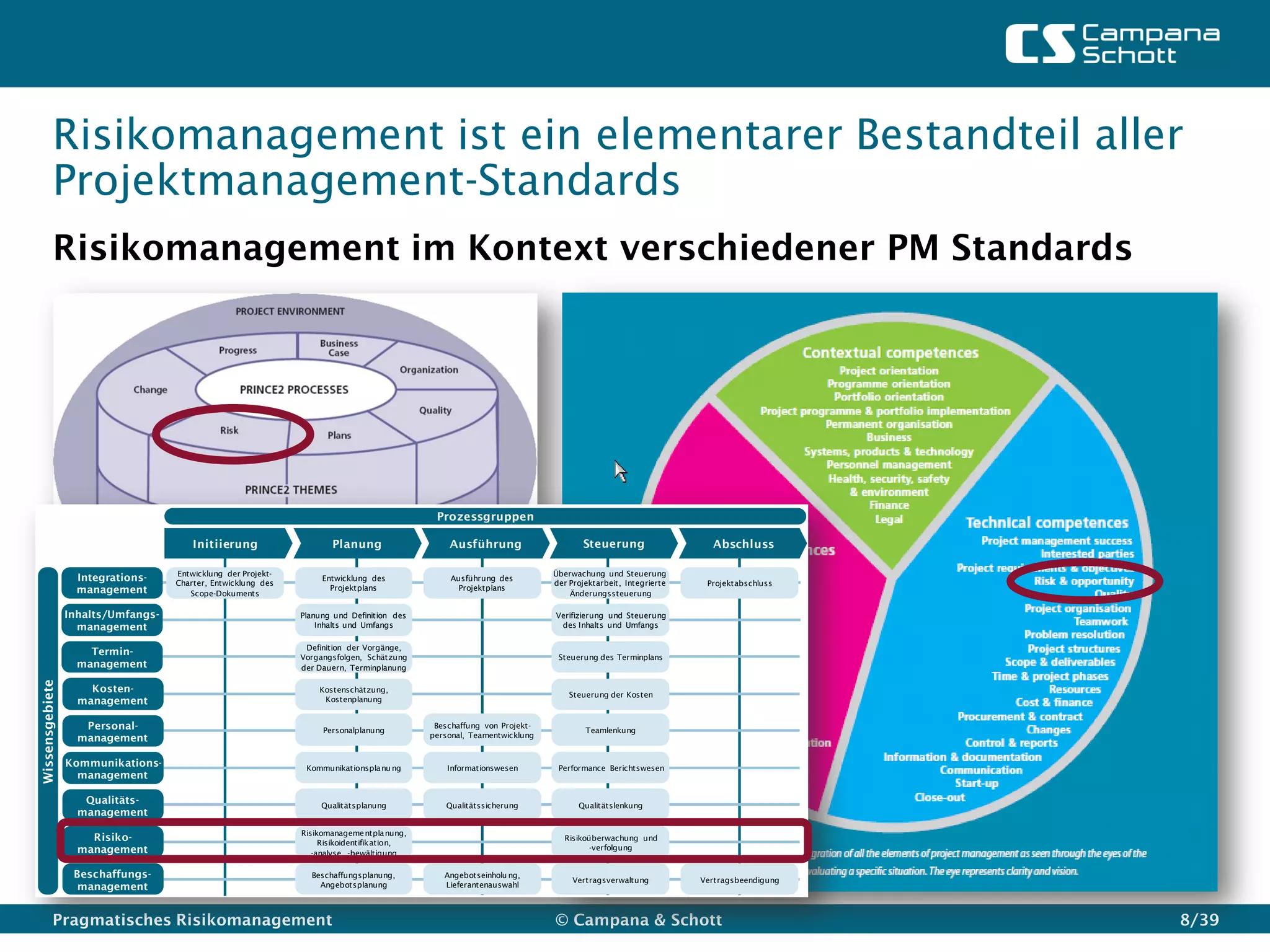 Risikomanagement ist ein elementarer Bestandteil aller
           Projektmanagement-Standards
           Risikomanagement im Kontext verschiedener PM Standards




                                                                                             Prozessgruppen

                                        Initiierung                   Planung                   Ausführung                     Steuerung                   Abschluss

                                    Entwicklung der Projekt-                                                            Überwachung und Steuerung
                   Integrations-    Charter, Entwicklung des
                                                                    Entwicklung des              Ausführung des
                                                                                                                        der Projektarbeit, Integrierte    Projektabschluss
                   management          Scope-Dokuments
                                                                      Projektplans                 Projektplans
                                                                                                                            Änderungssteuerung

                 Inhalts/Umfangs-                              Planung und Definition des                               Verifizierung und Steuerung
                   management                                      Inhalts und Umfangs                                   des Inhalts und Umfangs

                                                                Definition der Vorgänge,
                     Termin-                                   Vorgangsfolgen, Schätzung                                 Steuerung des Terminplans
                   management                                  der Dauern, Terminplanung
Wissensgebiete




                     Kosten-                                       Kostenschätzung,
                                                                                                                            Steuerung der Kosten
                   management                                       Kostenplanung


                    Personal-                                       Personalplanung
                                                                                             Beschaffung von Projekt-
                                                                                                                                Teamlenkung
                   management                                                               personal, Teamentwicklung


                 Kommunikations-                                Kommunikationspla nu ng         Informationswesen        Performance Berichtswesen
                   management

                    Qualitäts-                                      Qualitätsplanung           Qualitätssicherung             Qualitätslenkung
                   management
                                                               Risikomanageme ntpla nung,
                     Risiko-                                        Risikoidentifikation,
                                                                                                                           Risikoüberwachung und
                   management                                     -analyse, -bewältigung
                                                                                                                                  -verfolgung


                  Beschaffungs-                                  Beschaffungsplanung,          Angebotseinholu ng,
                                                                                                                             Vertragsverwaltung          Vertragsbeendigung
                   management                                      Angebotsplanung             Lieferantenauswahl



           Pragmatisches Risikomanagement                                                                               © Campana & Schott                                    8/39
 