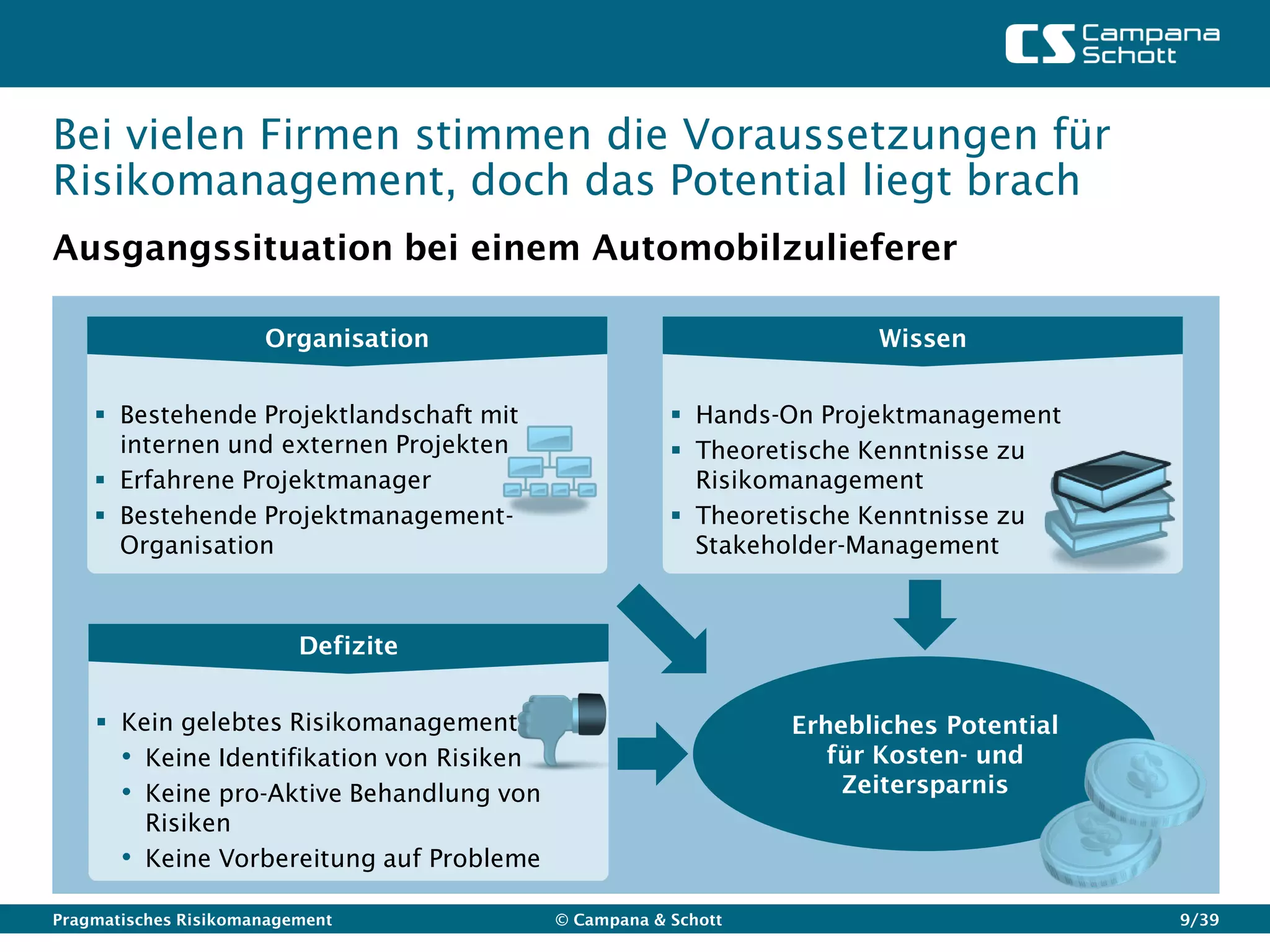 Bei vielen Firmen stimmen die Voraussetzungen für
Risikomanagement, doch das Potential liegt brach
Ausgangssituation bei einem Automobilzulieferer

                      Organisation                                    Wissen


     Bestehende Projektlandschaft mit                  Hands-On Projektmanagement
      internen und externen Projekten                   Theoretische Kenntnisse zu
     Erfahrene Projektmanager                           Risikomanagement
     Bestehende Projektmanagement-                     Theoretische Kenntnisse zu
      Organisation                                       Stakeholder-Management



                          Defizite


     Kein gelebtes Risikomanagement                            Erhebliches Potential
      • Keine Identifikation von Risiken                           für Kosten- und
      • Keine pro-Aktive Behandlung von                             Zeitersparnis
        Risiken
      • Keine Vorbereitung auf Probleme
Pragmatisches Risikomanagement             © Campana & Schott                           9/39
 