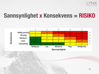 Sannsynlighet x Konsekvens = RISIKO
10
 