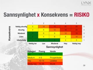Sannsynlighet x Konsekvens = RISIKO
Kategori! Poeng! Varsle!
Lav
 1-3
  
Medium
 4-9
 Prosjektleder
Høy
 10-14
 Ledelse
Veldig høy
 15-25
 Styret
39
1
 2
 3
 4
 5
Konsekvens!
Veldig alvorlig! 5
 10
 15
 20
 25
 5
Alvorlig! 4
 8
 12
 16
 20
 4
Moderat! 3
 6
 9
 12
 15
 3
Liten! 2
 4
 6
 8
 10
 2
Ubetydelig! 1
 2
 3
 4
 5
 1
Veldig lav! Lav! Moderat! Høy! Veldig høy!
Sannsynlighet!
 