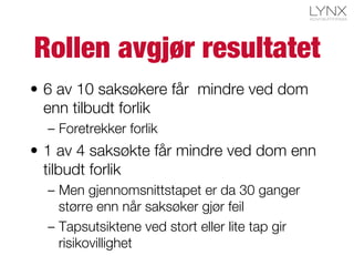 Rollen avgjør resultatet
•  6 av 10 saksøkere får mindre ved dom
enn tilbudt forlik
–  Foretrekker forlik
•  1 av 4 saksøkte får mindre ved dom enn
tilbudt forlik
–  Men gjennomsnittstapet er da 30 ganger
større enn når saksøker gjør feil
–  Tapsutsiktene ved stort eller lite tap gir
risikovillighet
 