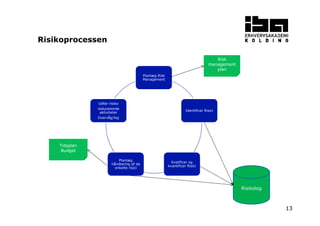 13
Planlæg Risk
Management
Identificer Risici
Kvalificer og
kvantificer Risici
Planlæg
håndtering af de
enkelte risici
Udfør risiko
reducerende
aktiviteter
Overvåg/log
Risk
management
plan
Risikolog
Tidsplan
Budget
Risikoprocessen
 