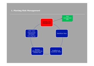 14
1. Planlæg Risk Management
Planlæg Risk
Management
Identificer Risici
Kvalificer og
kvantificer Risici
Planlæg
håndtering af de
enkelte risici
Udfør risiko
reducerende
aktiviteter
Overvåg/log
Risk
management
plan
 