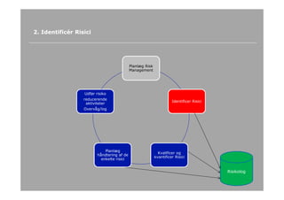 17
2. Identificér Risici
Planlæg Risk
Management
Identificer Risici
Kvalificer og
kvantificer Risici
Planlæg
håndtering af de
enkelte risici
Udfør risiko
reducerende
aktiviteter
Overvåg/log
Risikolog
 