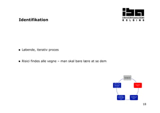 18
Løbende, iterativ proces
Risici findes alle vegne – man skal bare lære at se dem
Identifikation
Planlæg Risk
Management
Identificer
Risici
Kvalificer og
kvantificer
Risici
Planlæg
håndtering af
de enkelte
risici
Udfør risiko
reducerende
aktiviteter
Overvåg/log
 