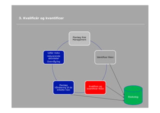 20
3. Kvalificér og kvantificer
Planlæg Risk
Management
Identificer Risici
Kvalificer og
kvantificer Risici
Planlæg
håndtering af de
enkelte risici
Udfør risiko
reducerende
aktiviteter
Overvåg/log
Risikolog
 
