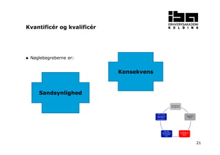 21
Nøglebegreberne er:
Sandsynlighed
Konsekvens
Kvantificér og kvalificér
Planlæg Risk
Management
Identificer
Risici
Kvalificer og
kvantificer
Risici
Planlæg
håndtering af
de enkelte
risici
Udfør risiko
reducerende
aktiviteter
Overvåg/log
 
