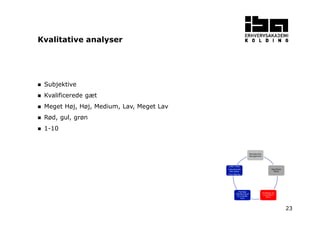 23
Subjektive
Kvalificerede gæt
Meget Høj, Høj, Medium, Lav, Meget Lav
Rød, gul, grøn
1-10
Kvalitative analyser
Planlæg Risk
Management
Identificer
Risici
Kvalificer og
kvantificer
Risici
Planlæg
håndtering af
de enkelte
risici
Udfør risiko
reducerende
aktiviteter
Overvåg/log
 