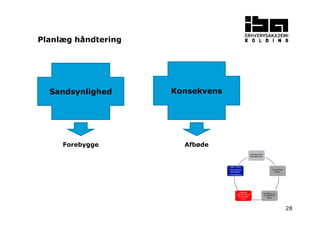 28
Forebygge
Sandsynlighed Konsekvens
Planlæg håndtering
Planlæg Risk
Management
Identificer
Risici
Kvalificer og
kvantificer
Risici
Planlæg
håndtering af
de enkelte
risici
Udfør risiko
reducerende
aktiviteter
Overvåg/log
Afbøde
 