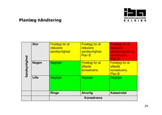 29
Sandsynlighed
Stor Forebyg for at
reducere
sandsynlighed
Forebyg for at
reducere
sandsynlighed.
Plan B
Forebyg for at
reducere
sandsynlighed og
konsekvens
Plan B
Nogen Negligér Forebyg for at
afbøde
konsekvens.
Forebyg for at
afbøde
konsekvens.
Plan B
Lille Negligér Negligér Negligér
Ringe Alvorlig Katastrofal
Konsekvens
Planlæg håndtering
 