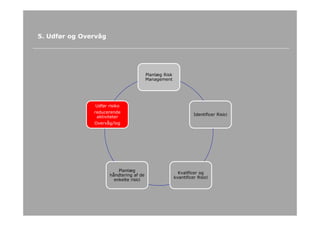 33
5. Udfør og Overvåg
Planlæg Risk
Management
Identificer Risici
Kvalificer og
kvantificer Risici
Planlæg
håndtering af de
enkelte risici
Udfør risiko
reducerende
aktiviteter
Overvåg/log
 