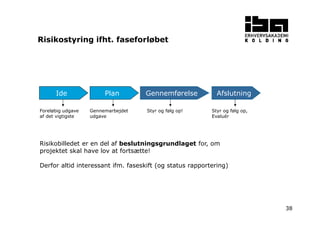 38
Ide Plan AfslutningGennemførelse
Gennemarbejdet
udgave
Foreløbig udgave
af det vigtigste
Styr og følg op! Styr og følg op,
Evaluér
Risikostyring ifht. faseforløbet
Risikobilledet er en del af beslutningsgrundlaget for, om
projektet skal have lov at fortsætte!
Derfor altid interessant ifm. faseskift (og status rapportering)
 
